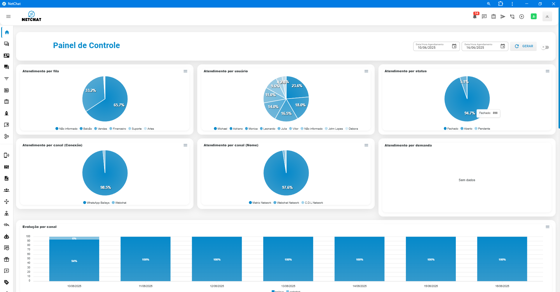 Dashboard do NetGestão